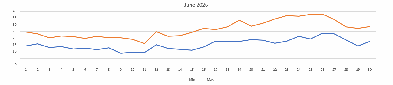 Temperatures for Jun 2026